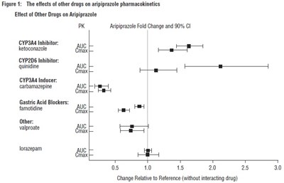 aripiprazole-fig1.jpg Figure 1: The effects of other drugs on aripiprazole pharmacokinetics - aripiprazole fig1