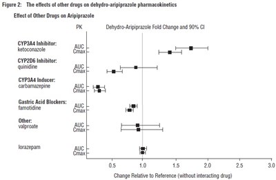 Figure 2: The effects of other drugs on dehydro-aripiprazole pharmacokinetics - aripiprazole fig2