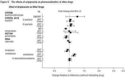 Figure3: The effects of aripiprazole on pharmacokinetics of other drugs - aripiprazole fig3