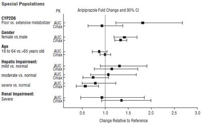 Figure4: Effects of intrinsic factors on aripiprazole pharmacokinetics - aripiprazole fig4
