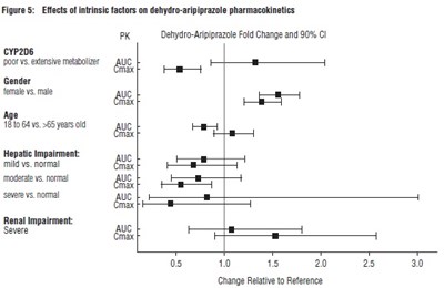 Figure 5: Effects of intrinsic factors on dehydro-aripiprazole pharmacokinetics - aripiprazole fig5