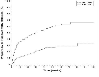 Figure 2 Kaplan-Meier Curves of Time to Recurrence of A Mood Event (Study 8) - quetiapine fig2