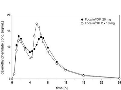 Figure 1  Mean Dexmethylphenidate Plasma Concentration-Time Profiles After Administration of 1 x 20 mg Focalin XR (n=24) Capsules and 2 x 10 mg Focalin Immediate-Release Tablets (n=25). - focalin xr 02