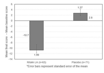ritalin-la-03.jpg Figure 2: Kaplan-Meier Investigator-Determined Progression-free Survival Curves - ritalin la 03