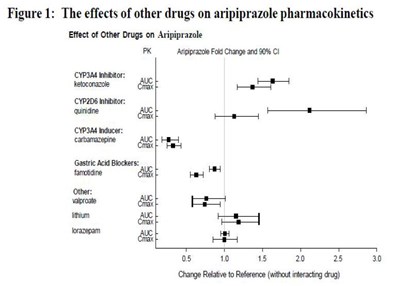 Image Fig1 Effectofotherdrug Arip