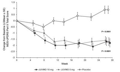 Figure 1: Study 1 Ls Mean (se) Change From Baseline In Mds-updrs Part Ii Score By Trial Visit (mitt Population) (Juvmo 02)