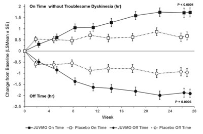 Figure 3: Ls Mean (se) Change From Baseline In On Time (hours) Without Troublesome Dyskinesia And In Off Time (hours) By Study Visit In Study 3 (mitt Population) (Juvmo 04)