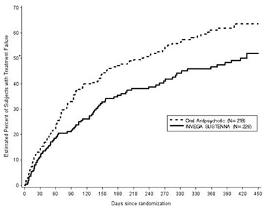 Figure 4 (Invega 13a)