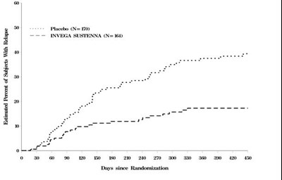 Figure 4 (Invega 14)