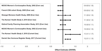 Figure 2. Risk Of Breast Cancer With Combined Oral Contraceptive Use (Image 01)