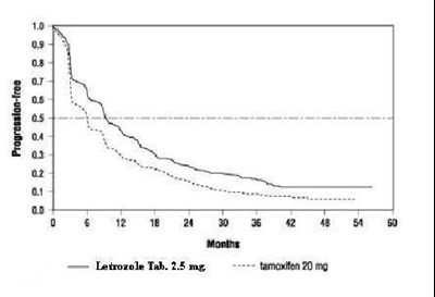 Figure 2  Kaplan-meier Estimates Of Time To Progression (tamoxifen Study) (Letrozole Fig2)