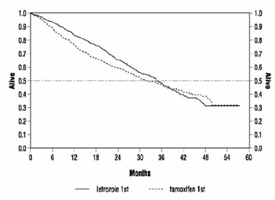 Figure 3  Survival By Randomized Treatment Arm (Letrozole Fig3)