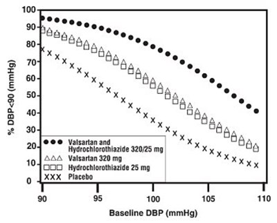 Figure 2:  Probability Of Achieving Diastolic Blood Pressure Less Than 90 Mmhg At Week 8 (Image 02)