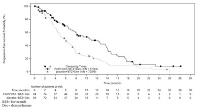 farydak-02.jpg Figure 1 Progression-free Survival (mEBMT criteria): Kaplan Meier Plot - farydak 02