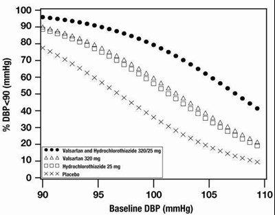 valsartan-hct-2.jpg Figure 2: Probability of Achieving Diastolic Blood Pressure <90 mmHg at Week 8 - valsartan hct 2