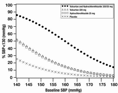valsartan-hct-3.jpg Figure 3: Probability of Achieving Systolic Blood Pressure <130 mmHg at Week 8 - valsartan hct 3