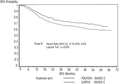oxaliplatin-fig2.jpg Figure 2 - DFS Kaplan-Meier curves by treatment arm (cutoff: 1 June 2006) – ITT population - oxaliplatin fig2