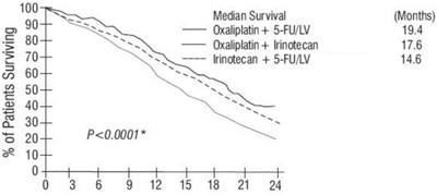 Figure 3 (DFS Kaplan-Meier curves by treatment arm in Stage III patients (cutoff: 1 June 2006) – ITT population)
