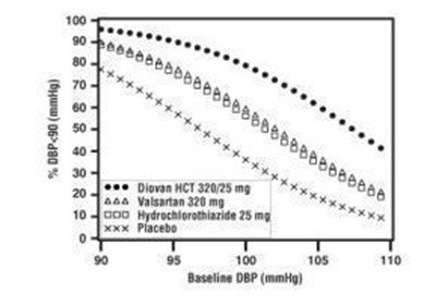 Figure 2: Probability Of Achieving Diastolic Blood Pressure <90 Mmhg At Week 8 (Diovan Hct 02)