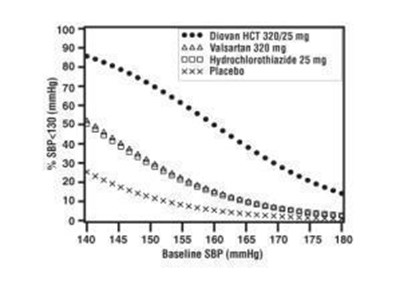 Figure 3: Probability Of Achieving Systolic Blood Pressure <130 Mmhg At Week 8 (Diovan Hct 03)
