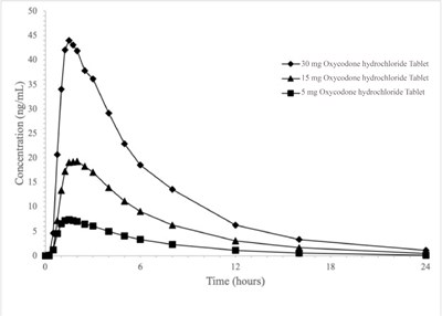 Oxycodone PK profile - roxy01 new