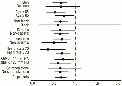 carvedilol-phosphate-extended-release-capsules-3.jpg Figure 2 Effects on Mortality for Subgroups in COPERNICUS - carvedilol phosphate extended release capsules 3