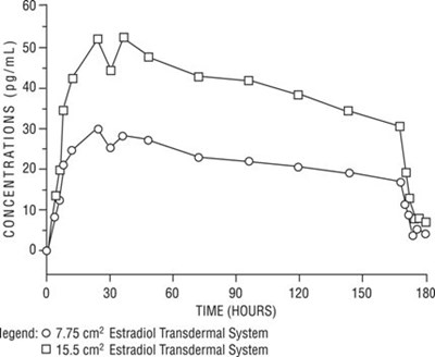 Figure 1 Mean Serum 17β-estradiol Concentrations Vs. Time Profile Following Application Of A 7.75 Cm2 Transdermal Patch And Application Of A 15.5 Cm2 Estradiol Transdermal System Continuous Delivery (once-weekly) Patch (Image 03)