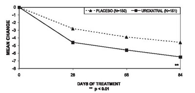 Figure 4 (Uroxatral 05)