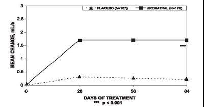 Figure 5 (Uroxatral 06)
