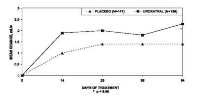 Figure 6 (Uroxatral 07)