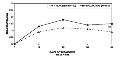 Figure 7 (Uroxatral 08)
