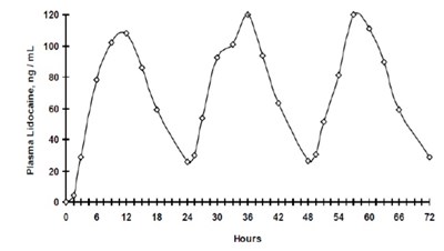Figure 1mean Lidocaine Blood Concentrations After Three Consecutive Daily Applications Of Three Lidocaine Patches 5% Simultaneously For 12 Hours Per Day In Healthy Volunteers (n = 15). (Image 2)
