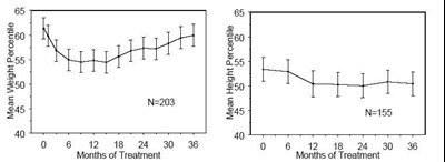 atomoxetine-fig1.jpg Figure 1: Mean Weight and Height Percentiles Over Time for Patients With Three Years of Atomoxetine Treatment - atomoxetine fig1