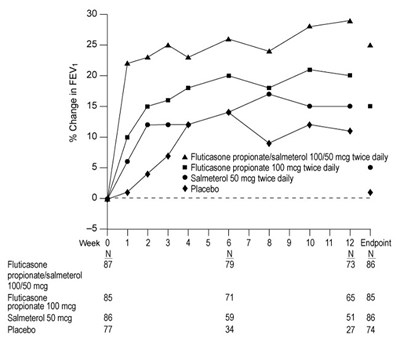 Figure 1. Mean Percent Change From Baseline In Fev1 In Subjects With Asthma Previously Treated With Either Inhaled Corticosteroids Or Salmeterol (trial 1) (Fp Sal Spl Graphic 03)