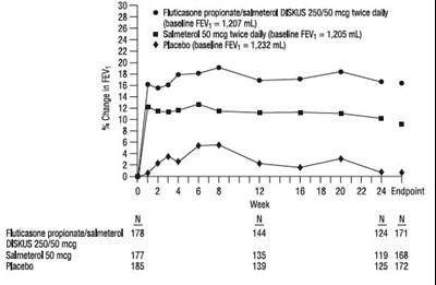 Figure 4. Predose Fev1: Mean Percent Change From Baseline In Subjects With Chronic Obstructive Pulmonary Disease (Fp Sal Spl Graphic 06)