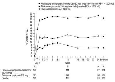 Figure 5. Two-hour Postdose Fev1: Mean Percent Changes From Baseline Over Time In Subjects With Chronic Obstructive Pulmonary Disease (Fp Sal Spl Graphic 07)