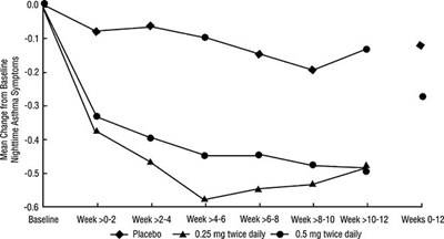 Figure 2: A 12-week Trial In Pediatric Patients Either Maintained On Bronchodilators Alone Or Inhaled Corticosteroid Therapy Prior To Study Entry. Nighttime Asthma Change From Baseline (Budesonide Inhalation Suspension 3)