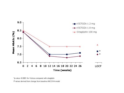 Figure 4 Mean Hba1c For Patients Who Completed The 26-week Trial And For The Last Observation Carried Forward (locf, Intent-to-treat) Data At Week 26 (49f302f5 F315 48b8 83a4 6ca56f01fded 04)