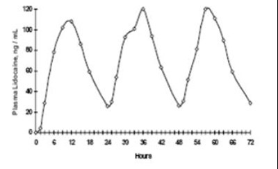 image-2.jpg Figure 1 Mean lidocaine blood concentrations after three consecutive daily applications of three lidocaine patches simultaneously for 12 hours per day in healthy volunteers (n = 15). - image 2
