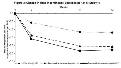 Figure 2 (Fesoterodine Fumarate Extended Release Tablets 3)
