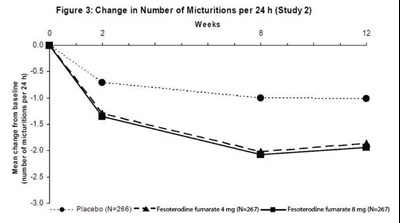 Figure 3 (Fesoterodine Fumarate Extended Release Tablets 4)