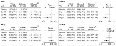 Lifitegrast Ophthalmic Solution 5% Figure2 (Lifitegrast Fig2)
