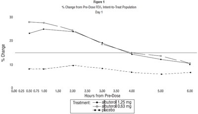 albuterol-fig1.jpg Figure 1 % Change from Pre-Dose FEV1 Intent-to-Treat Population Day 1 - albuterol fig1