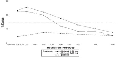 Figure 2 % Change From Pre-dose Fev1 Intent-to-treat Population Day 28 (Image 05)