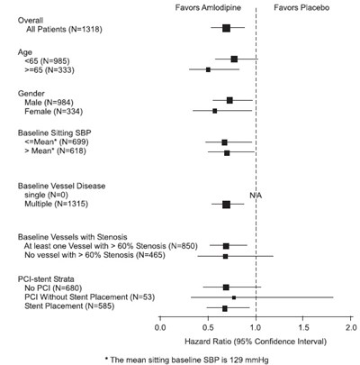 Figure 2 (Effects on Primary Endpoint of Amlodipine versus Placebo across Sub-Groups)