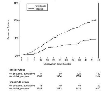 Figure 2 Percent Of Patients Having Surgery For Bph, Including Turp (Image 3)