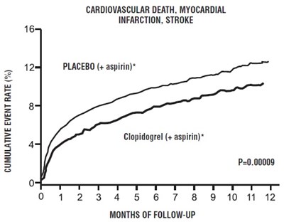 Figure 2: Cardiovascular Death, Myocardial Infarction, And Stroke In The Cure Study (Clopidogrel Fig2)