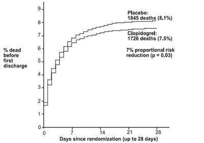 Figure 4: Cumulative Event Rates For Death In The Commit Study (Clopidogrel Fig4)