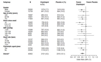 Figure 6: Effects Of Adding Clopidogrel Bisulfate To Aspirin On The Combined Primary Endpoint Across Baseline And Concomitant Medication Subgroups For The Commit Study (Clopidogrel Fig6)