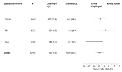 Figure 8: Hazard Ratio And 95% Ci By Baseline Subgroups In The Caprie Study (Clopidogrel Fig8)
